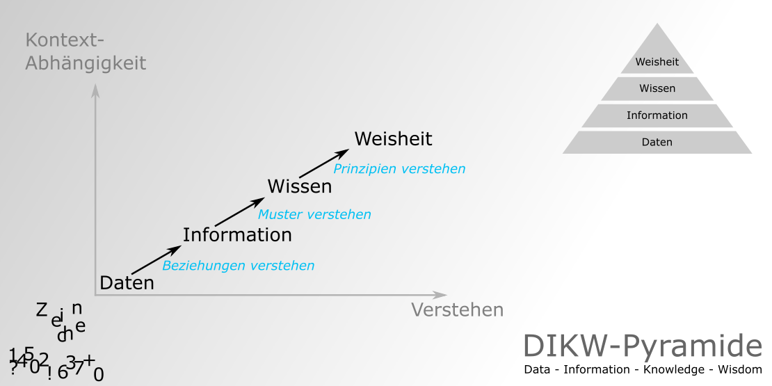 DIKW Pyramide