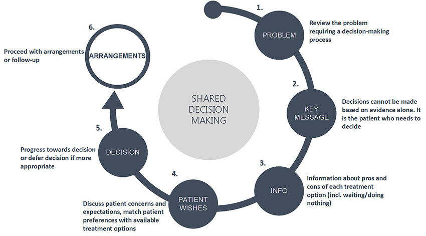 Gemeinsame Entscheidungsfindung