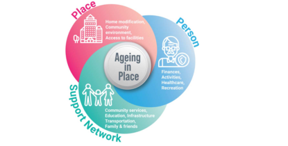 Aging in Place
