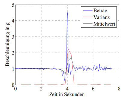 Lösungsansatz: Sturzerkennung mittels Luftdruck- und Beschleunigungssensorik