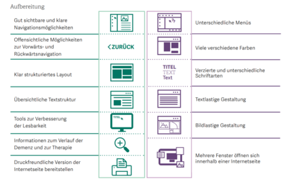 Adressatengerechte Gestaltung - Internetseiten für Personen mit Demenz