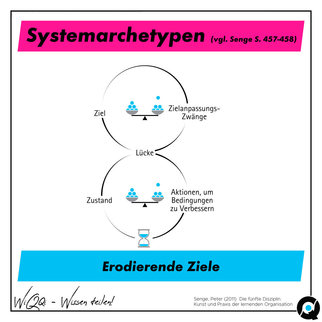 Erodierende Ziele