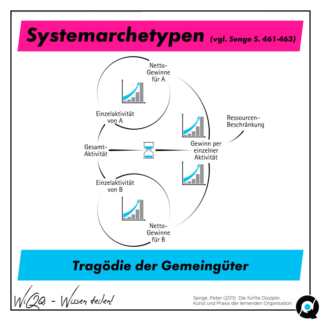 Tragödie der Gemeingüter
