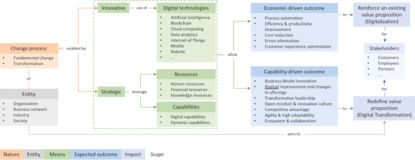 Definition: Digitale Transformation